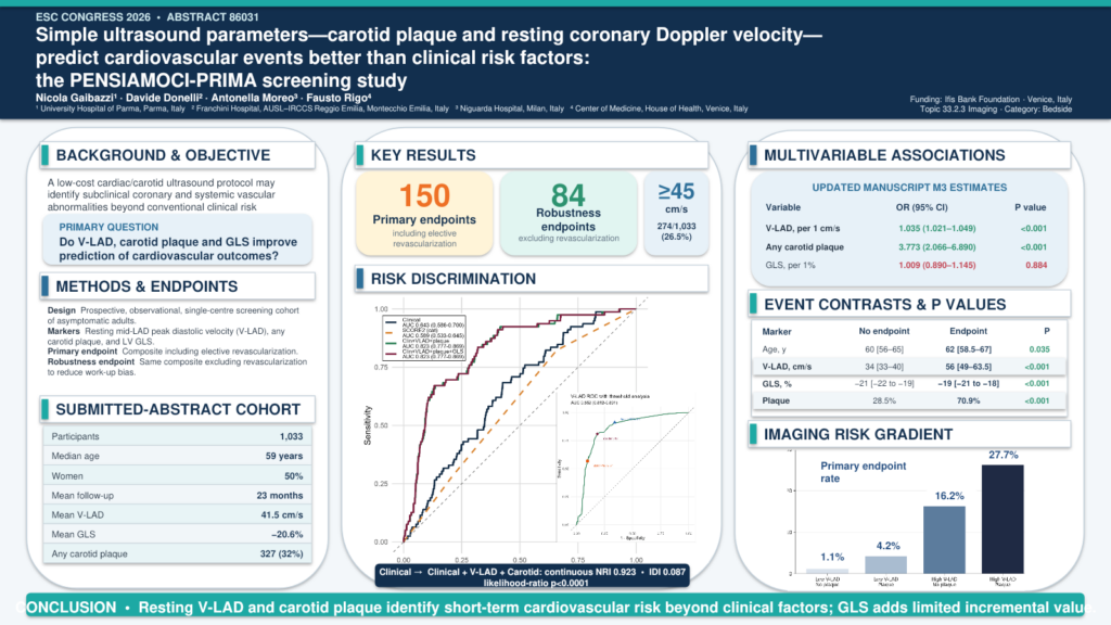 Poster ESC Congress 2026 dello studio PENSIAMOCI-PRIMA sul valore prognostico della velocità Doppler coronarica a riposo e delle placche carotidee